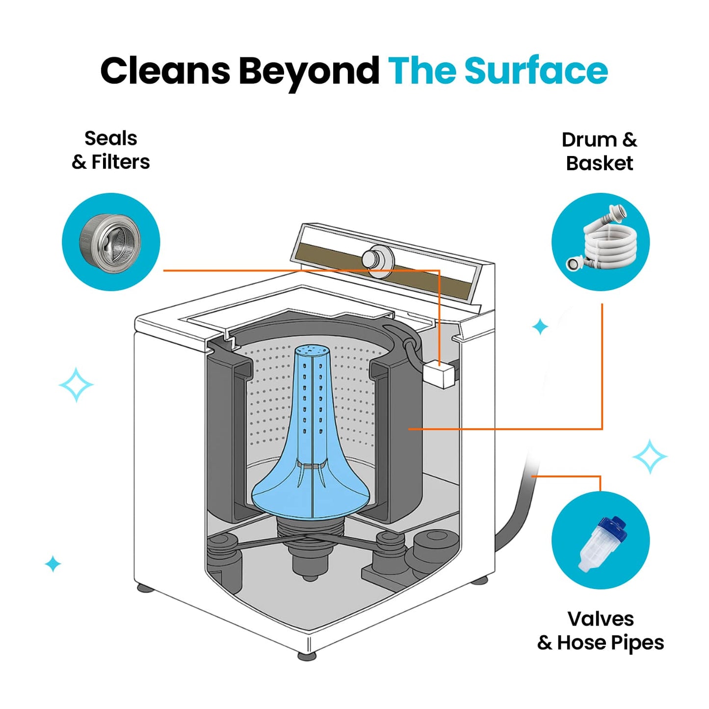 🔥 BUY 2 GET 1 FREE! 🧺 Washing Machine Cleaner ✨ Removes Odors, Residue & Buildup for a Fresher Laundry Routine